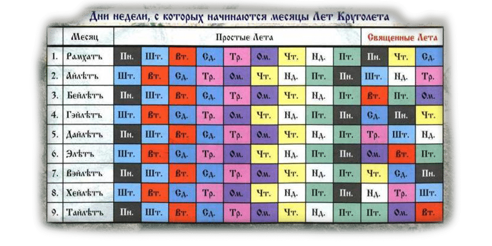 dni-nedeli-slavyanskokgo-kalendarya